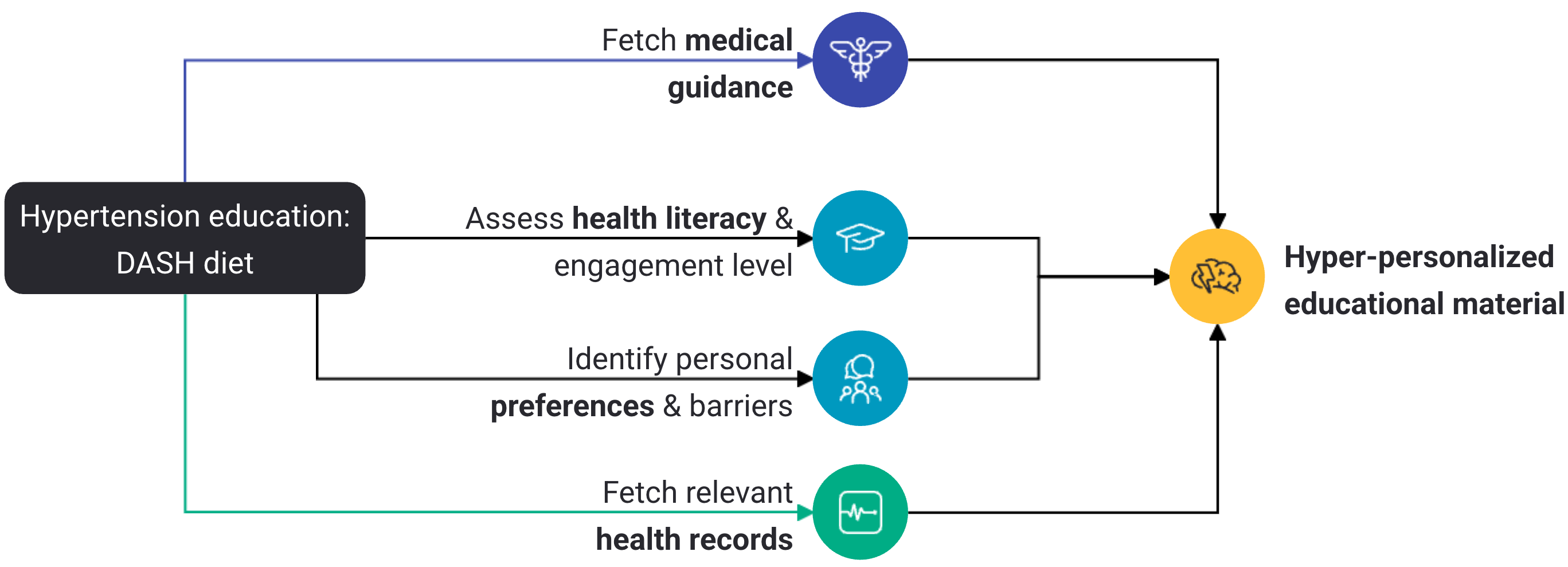 Example of automated workflow
